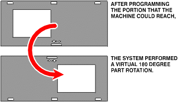The system performs a virtual 180 degree part rotation